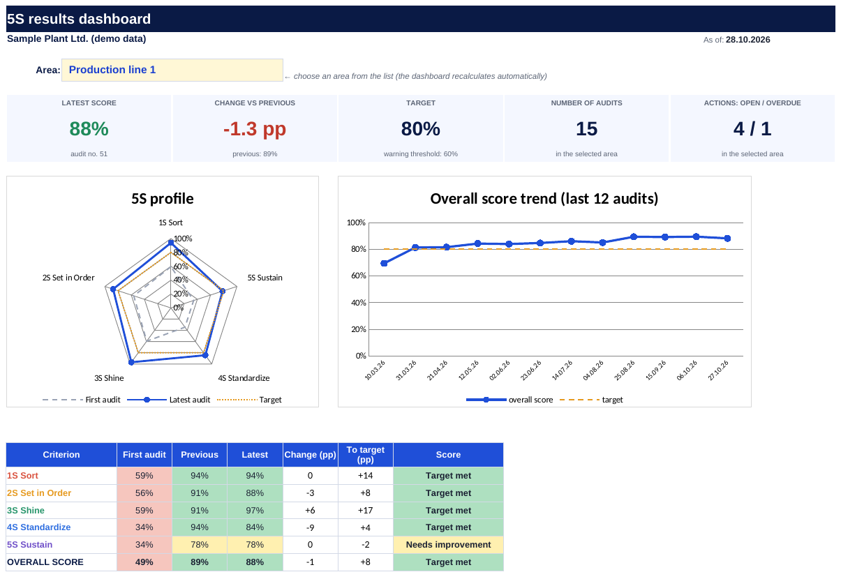 5S results dashboard in Excel: profile, trend and area ranking