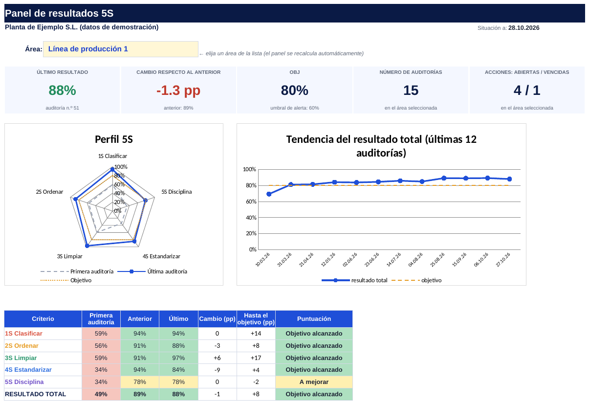 Panel de resultados 5S en Excel: perfil, tendencia y ranking de áreas