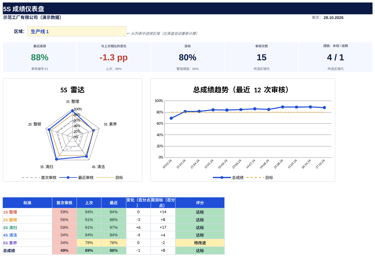 Excel 中的 5S 成绩仪表盘：雷达图、趋势和区域排名
