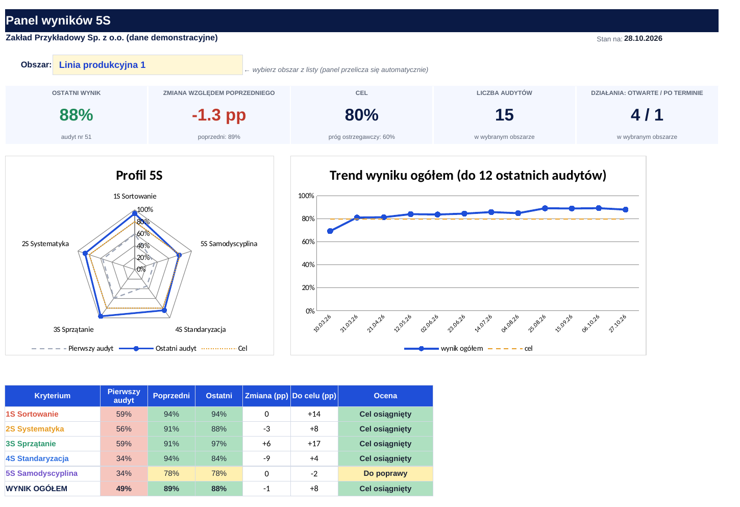 Panel wyników 5S w Excelu: profil, trend i ranking obszarów