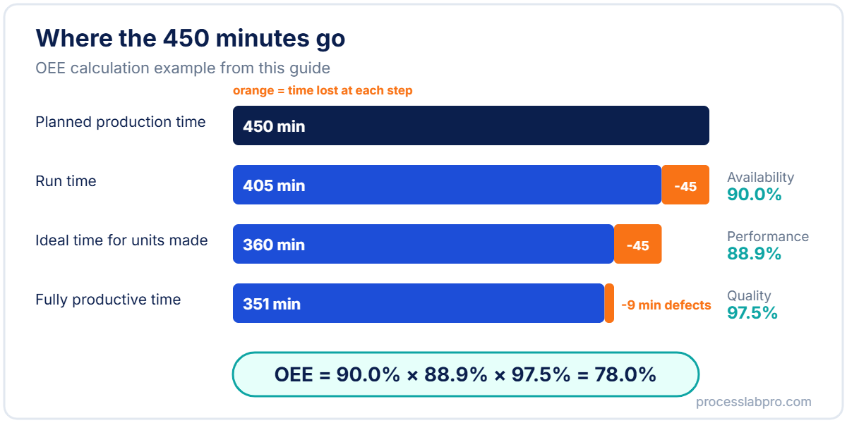 Waterfall chart: 450 planned minutes minus 45 minutes downtime, 45 minutes speed loss and 9 minutes defects leaves 351 productive minutes, an OEE of 78.0%