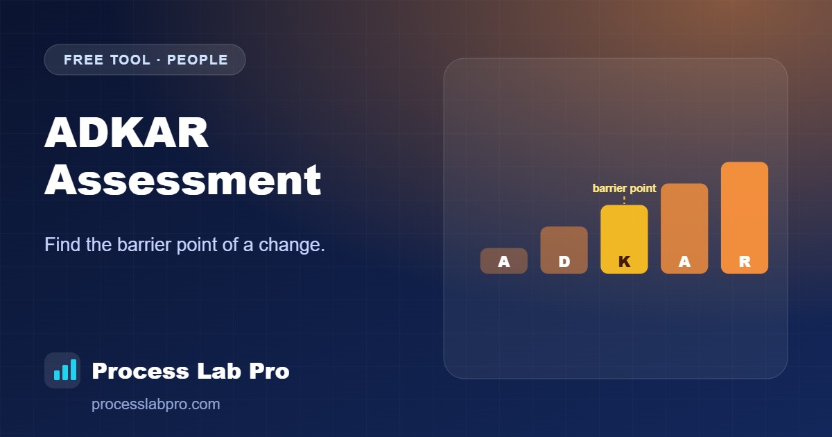 ADKAR Assessment – Process Lab Pro calculator illustration