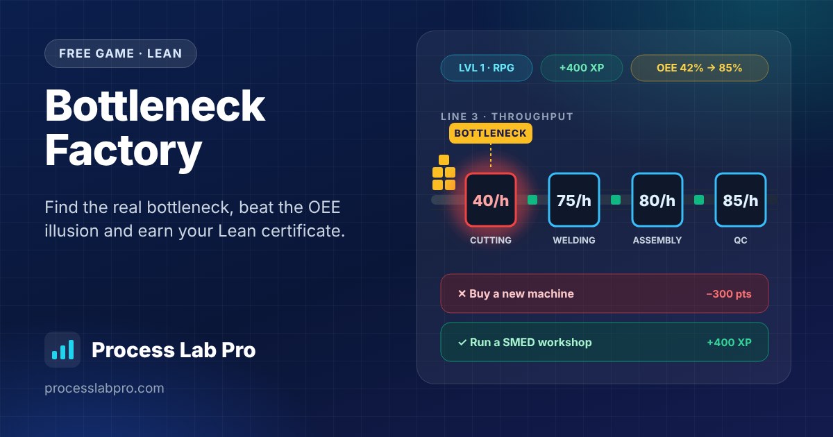 Bottleneck Factory – Process Lab Pro Lean simulator game illustration