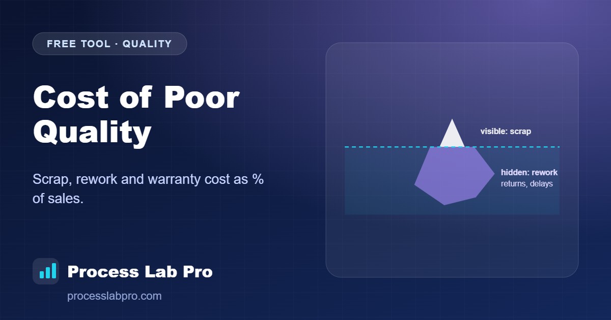 Cost of Poor Quality – Process Lab Pro calculator illustration