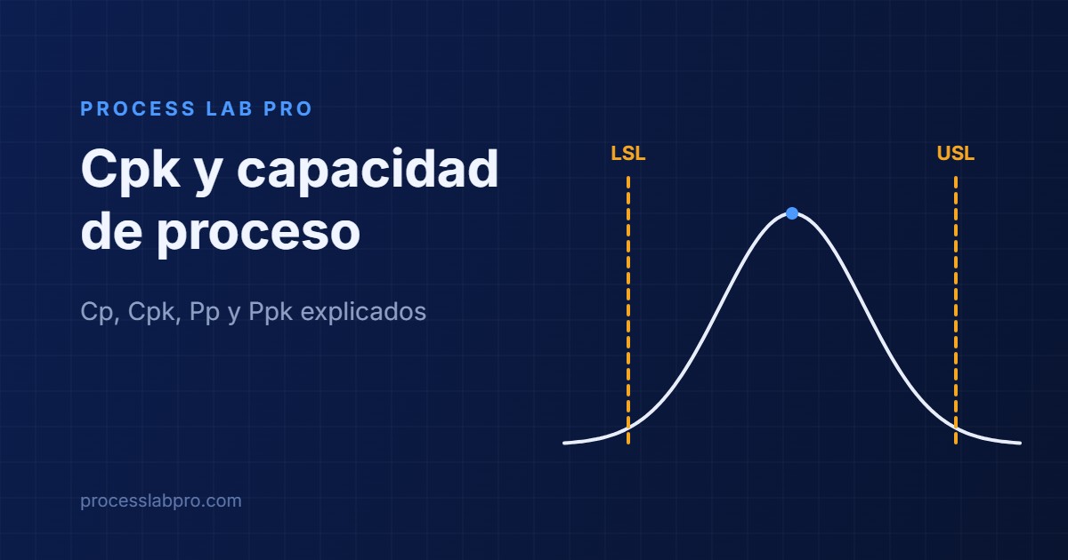 Cpk y capacidad de proceso - Cp, Cpk, Pp y Ppk explicados