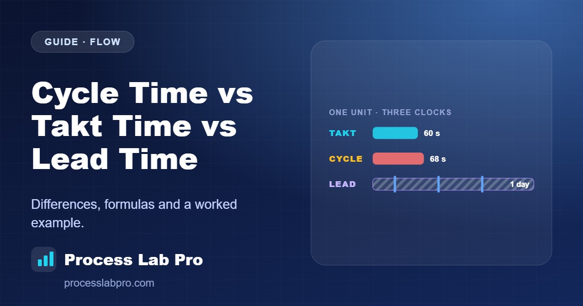 Diagram comparing takt time, cycle time and lead time for one production unit