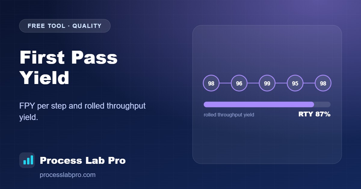 First Pass Yield – Process Lab Pro calculator illustration