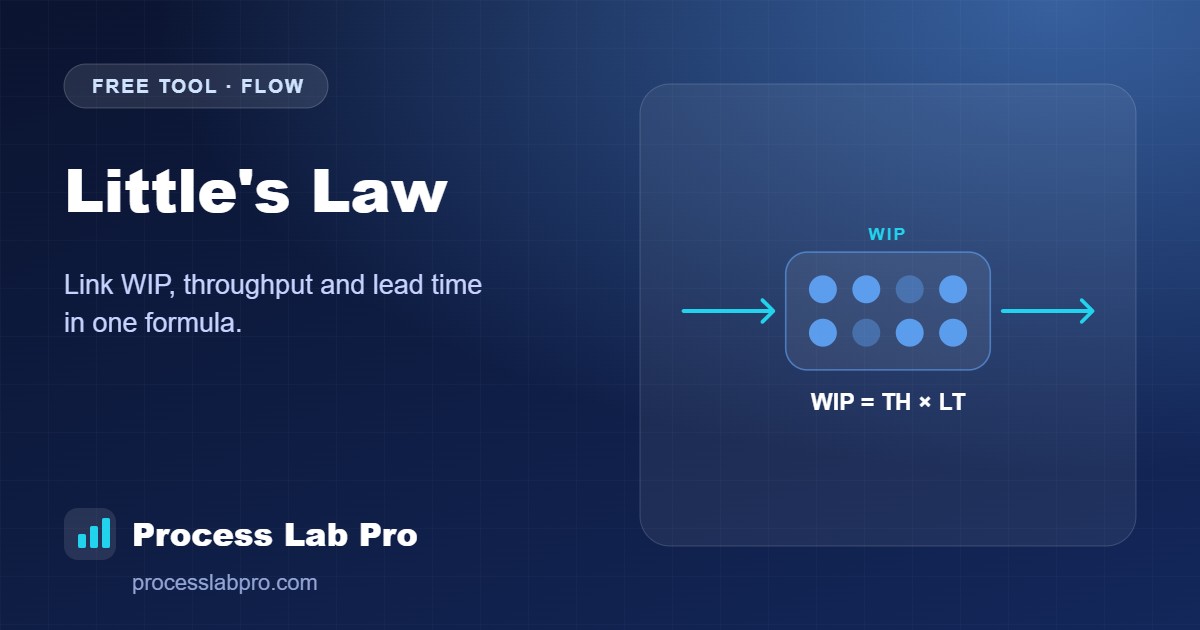 Little's Law – Process Lab Pro calculator illustration
