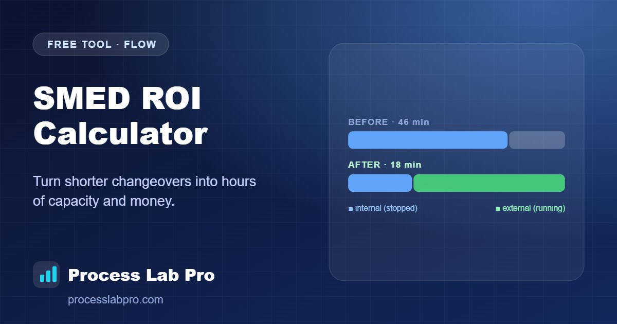 SMED ROI Calculator – Process Lab Pro calculator illustration