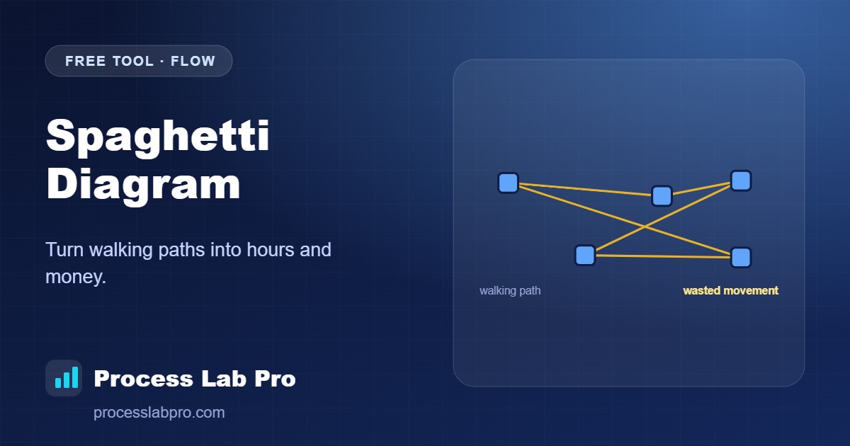 Spaghetti Diagram – Process Lab Pro calculator illustration